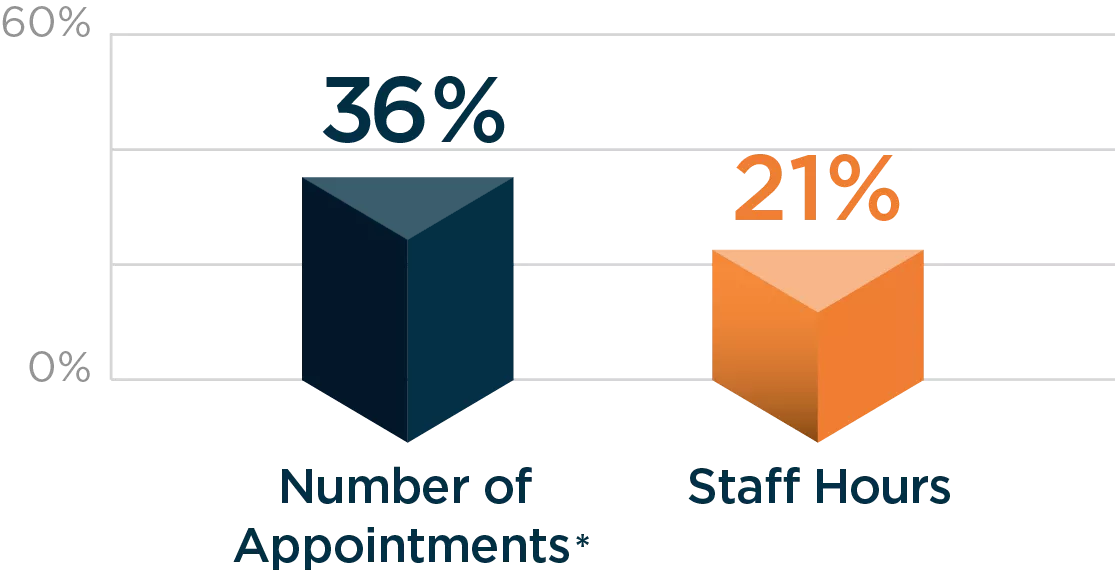 Impact of Insignia on key practice metrics
