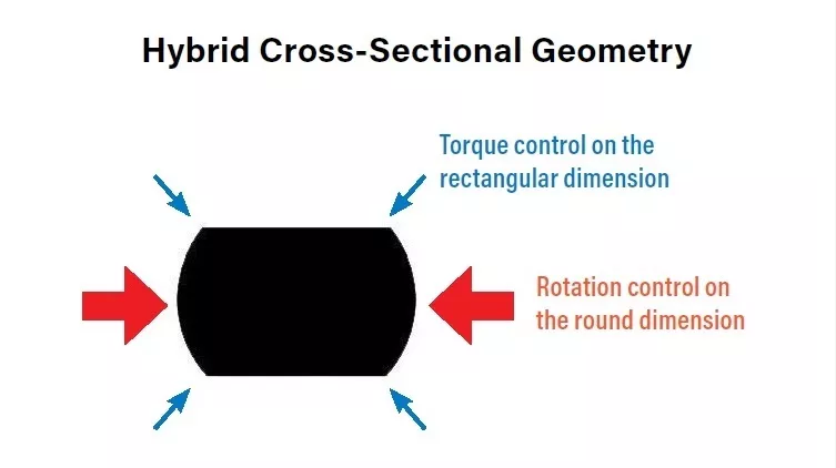 Diagram showing dental wire cross sectional geometry