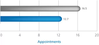 Self-ligating brackets and number of appointments