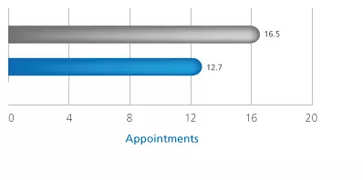 advantage fewer appointments number chart